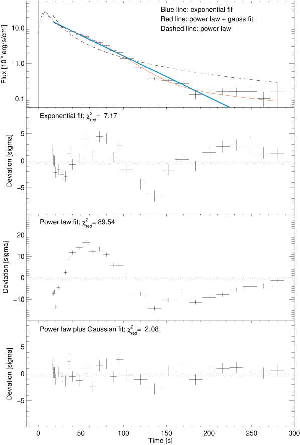 Example Of A Fit To The Decay Phase Of A Bolometric - Document (676x956), Png Download