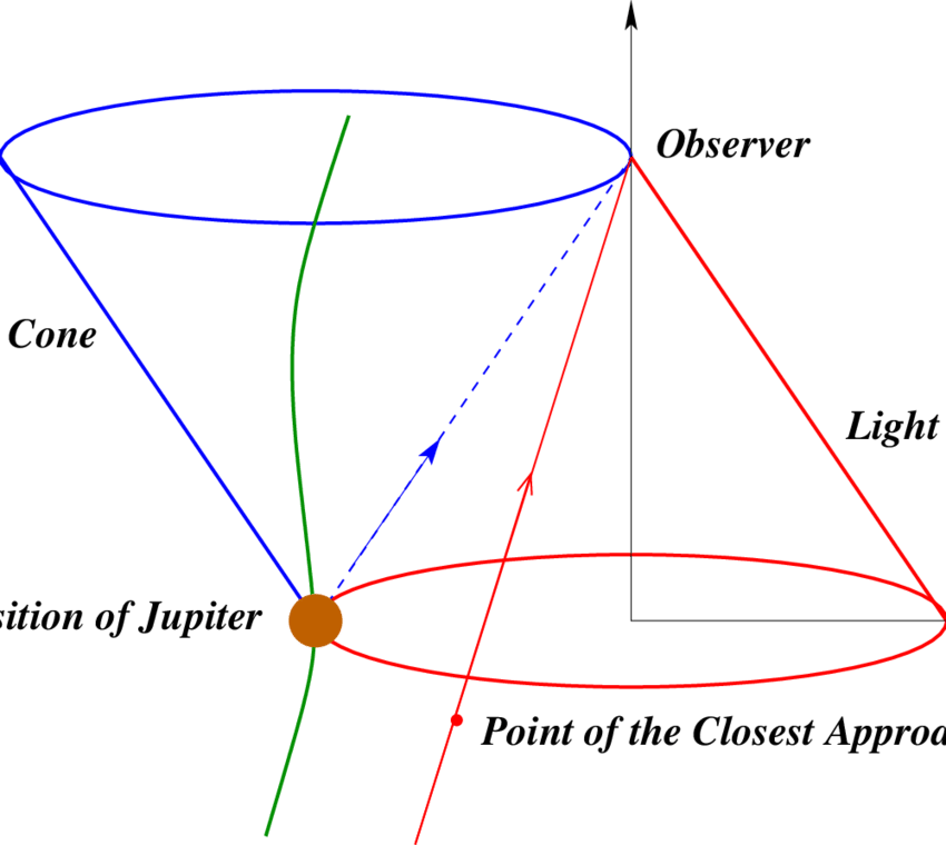 Minkowski Diagram Showing The Relative Configuration - Minkowski Diagram (850x760), Png Download