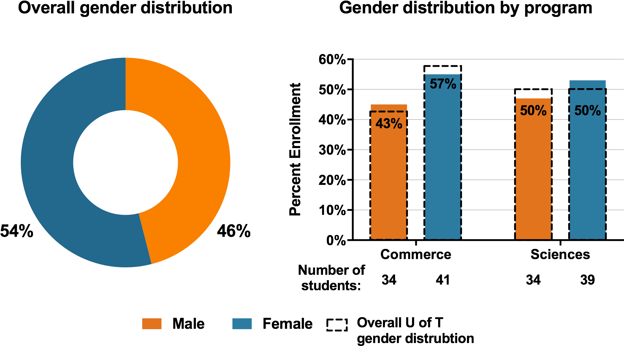 Gender-distribution - Toronto (1024x561), Png Download