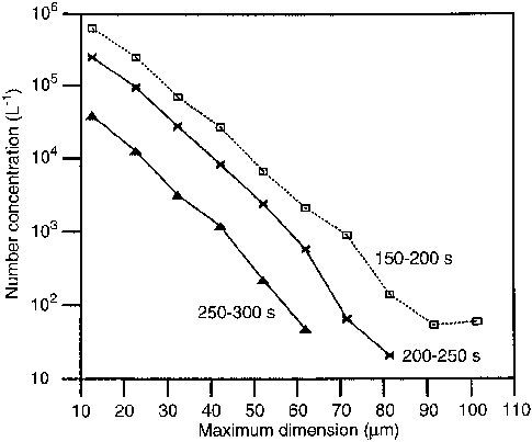 Ice Crystal Size Distributions For A Dissipating Cloud - Size Of Ice Crystal (485x403), Png Download