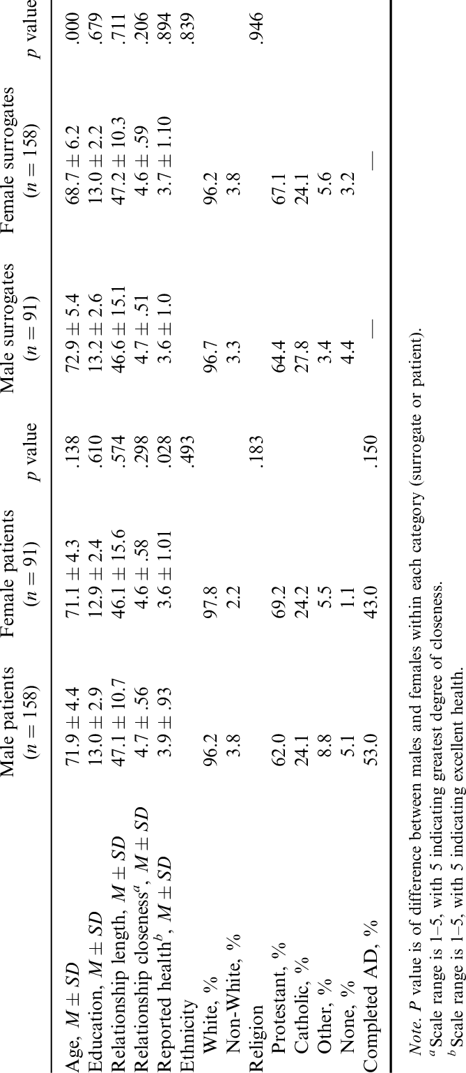 Demographic Characteristics Of Patients And Surrogates - Document (669x1538), Png Download