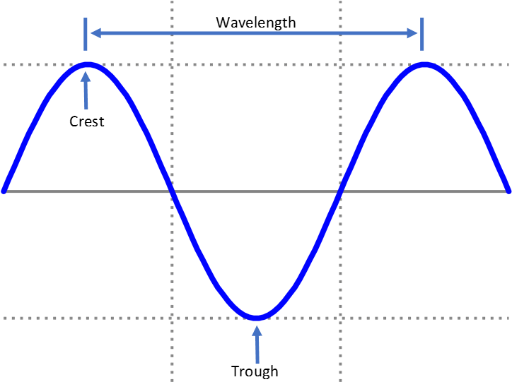 Download Light Travels In Waves Diagram PNG Image with No Background