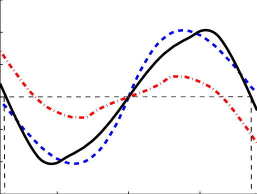 Righting Lever Curve For Different Waves Amidship - Wave (514x388), Png Download