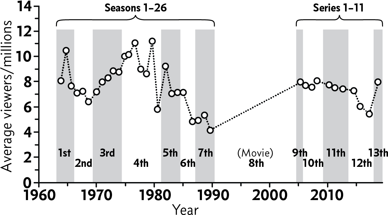Viewership Doctor Who - Diagram (1255x709), Png Download