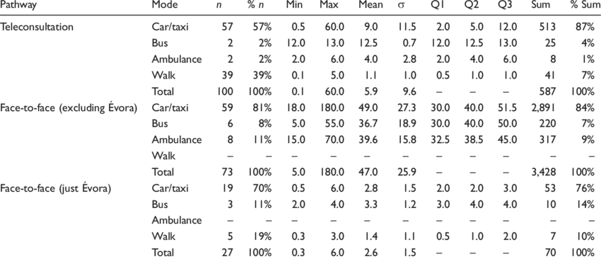 Self Reported One Way Distances By Mode Of Transport - Number (850x366), Png Download