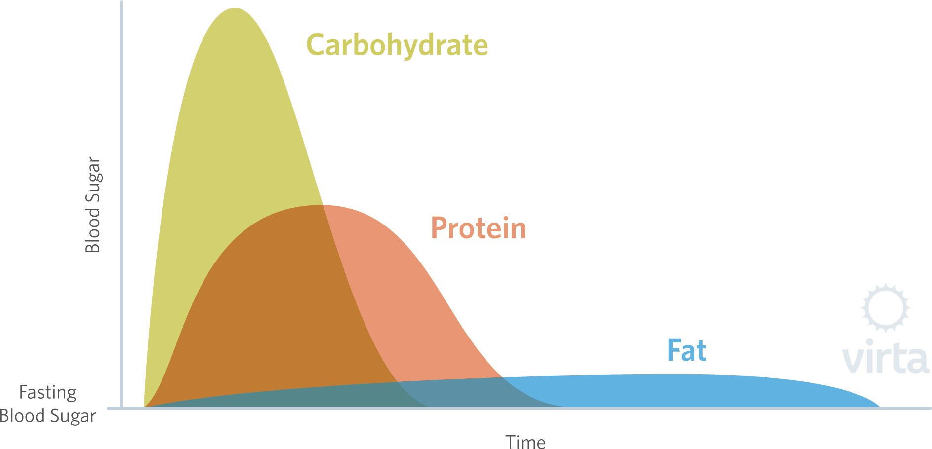 Blood Sugar Comparison - Diagram (1956x974), Png Download