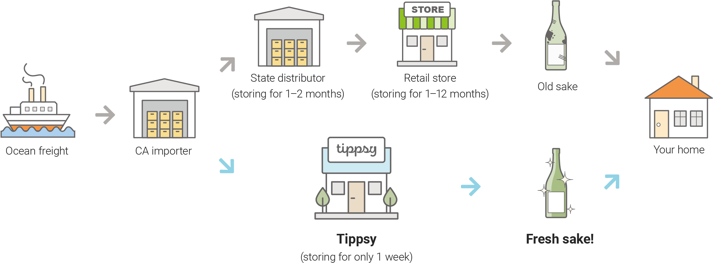 We Cut Out The Middlemen To Keep The Supply Chain Simple - Diagram (2360x880), Png Download