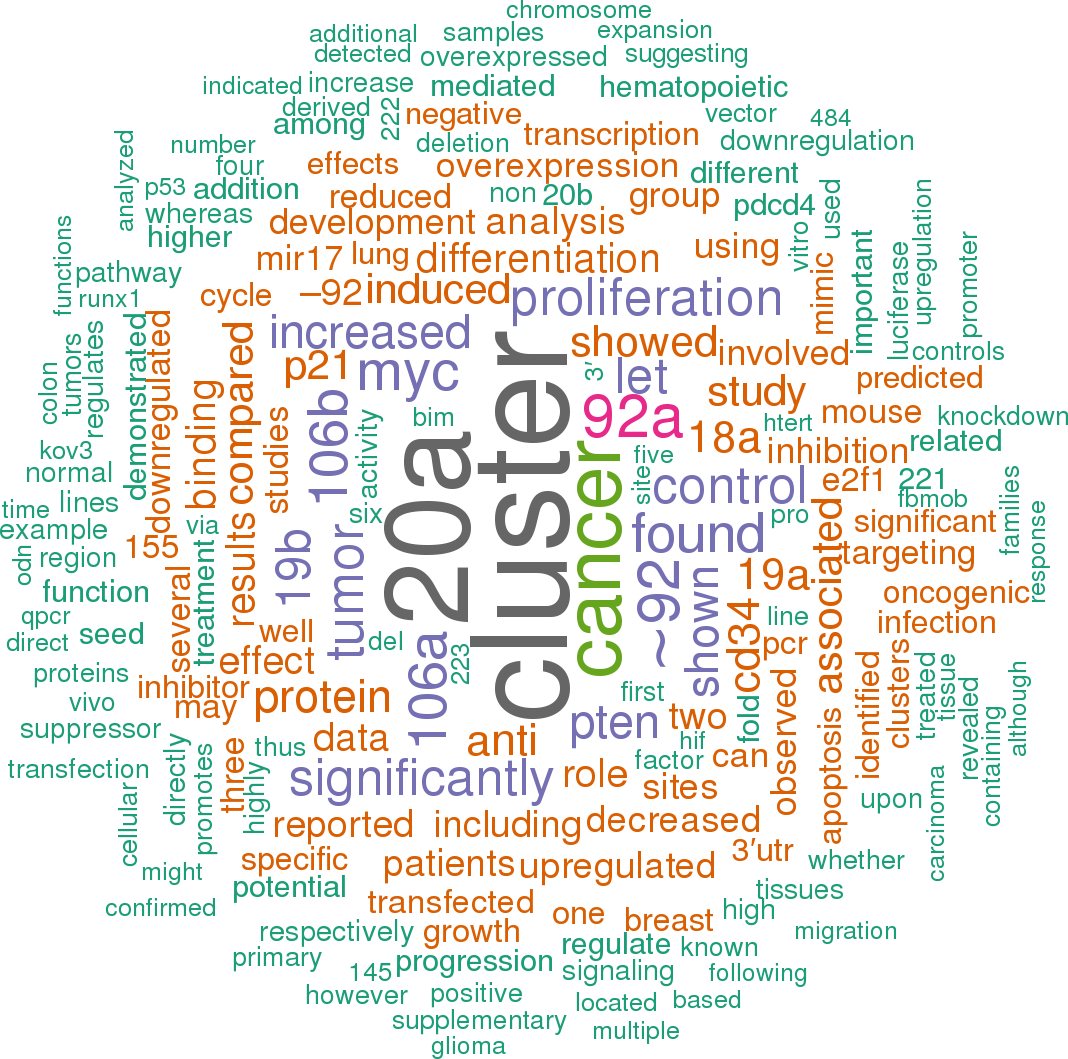 Sort By - Hsa Let 7a 3p 5p 3 Utr (1068x1059), Png Download