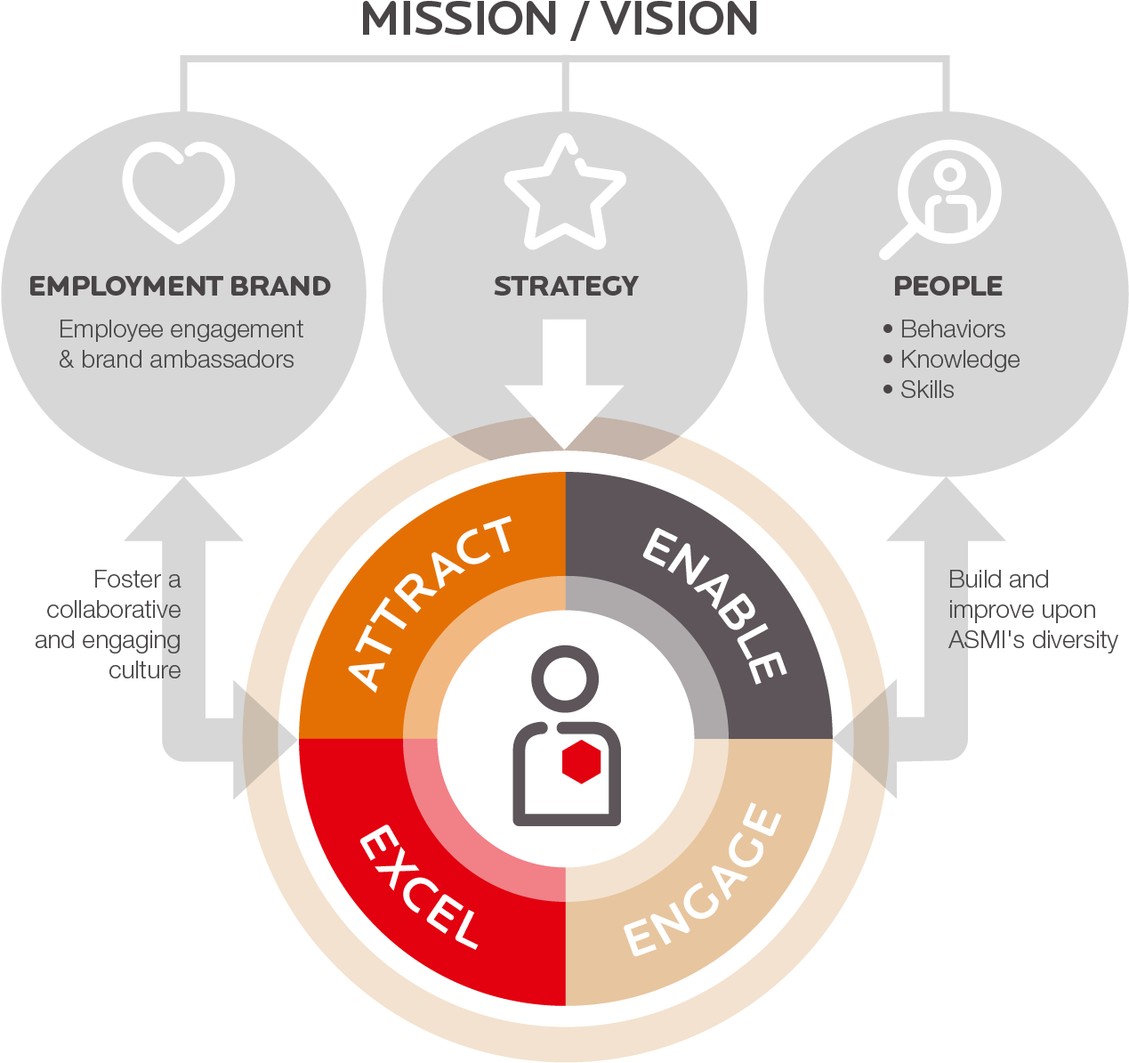 Engage Our People By Fostering A Collaborative And - Circle (1386x1280), Png Download