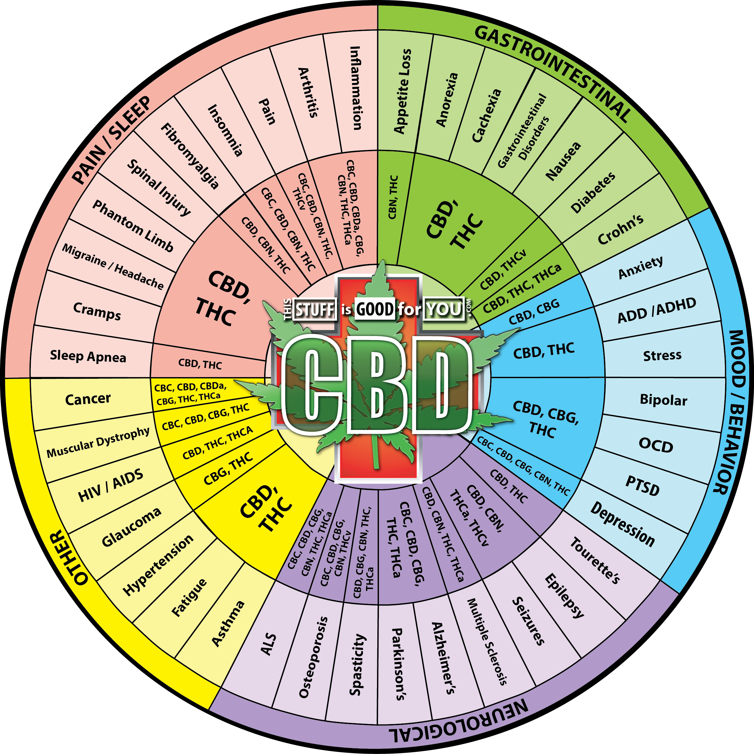 Cbd Symptom Wheel - Muay Thai Association Of The Philippines Logo (2398x2399), Png Download