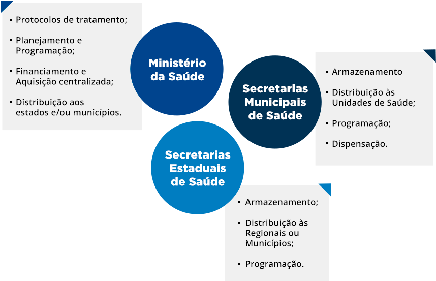 Veja A Competência De Cada Instituição Em Relação Aos - Statistical Graphics (900x613), Png Download
