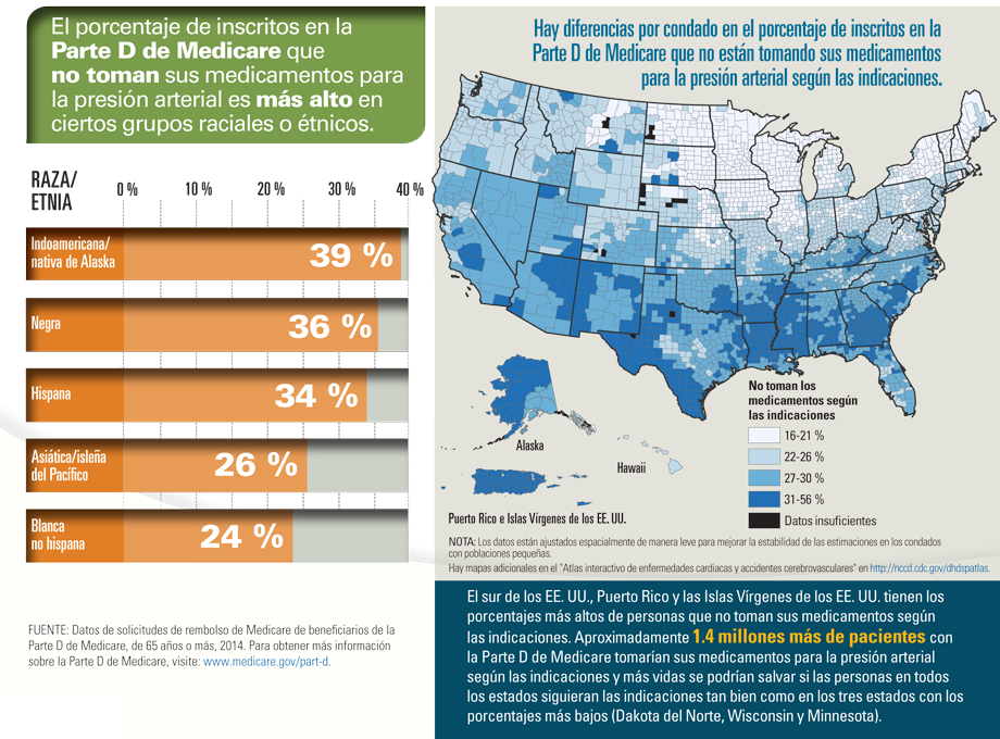 El Porcentaje De Inscritos En La Parte D De Medicare - Race Blood Pressure Medicine (920x680), Png Download