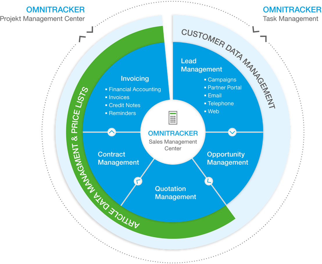 All Sales Processes Under One Roof - Circle (1128x938), Png Download