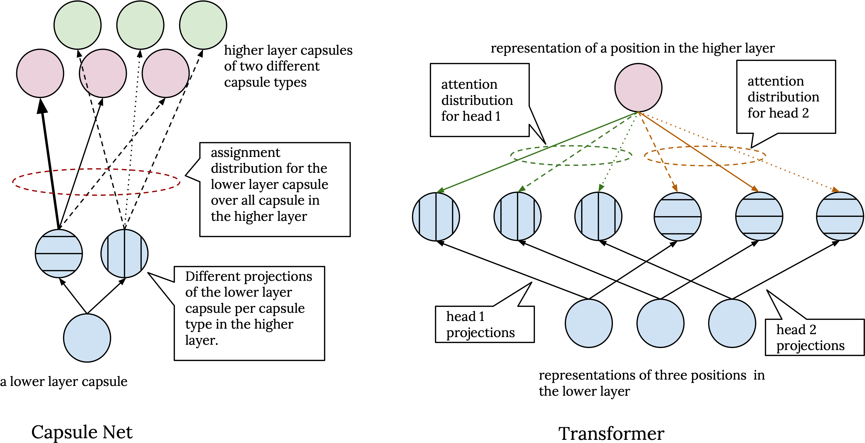 Now, What Is Different Between Capsule Networks And - Diagram (3306x1867), Png Download