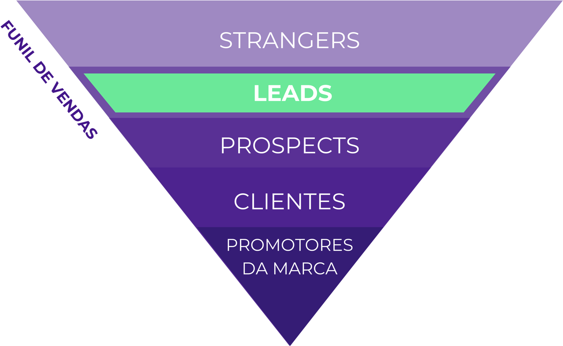 Fidelização De Clientes Funil De Vendas - Triangle (2048x1249), Png Download