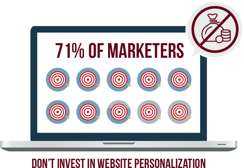 71% Of Marketers Don't Personalize Their Website - Marketing (840x610), Png Download