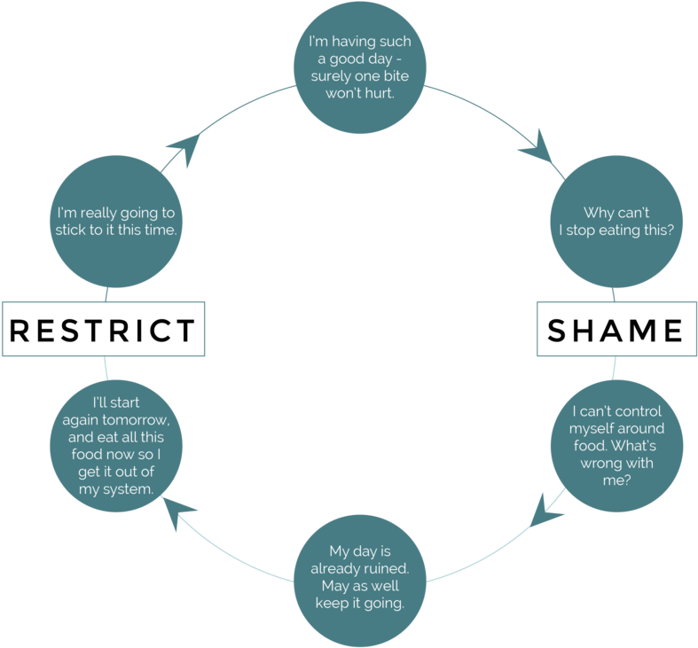 Restrict Shame Cycle-01 - Diagram (1000x803), Png Download