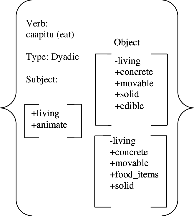 Selectional Restriction Rule For 'caapitu' - Diagram (659x734), Png Download