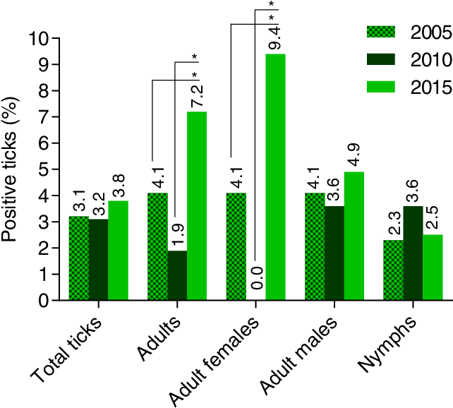 Stadial Distribution Of A - Therapy (644x585), Png Download