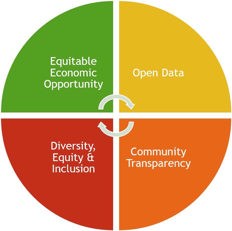When Open Data Leads To Accelerated Ideas Through Community - Swot Analysis Of Bus Company (1626x1037), Png Download