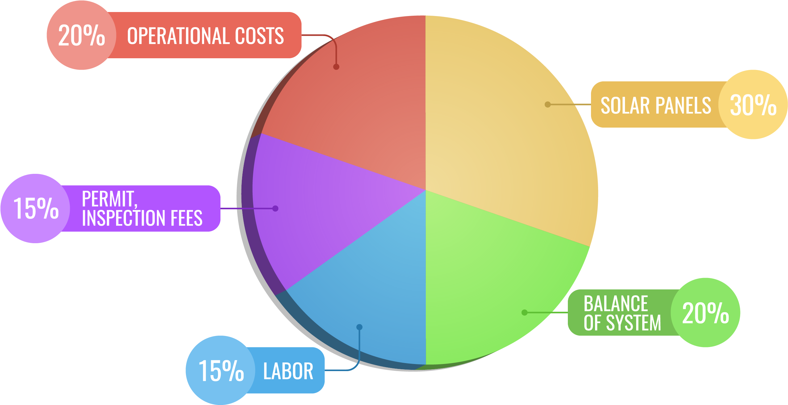 Panel Energy System In - Solar Energy Advantage Chart (2631x1393), Png Download