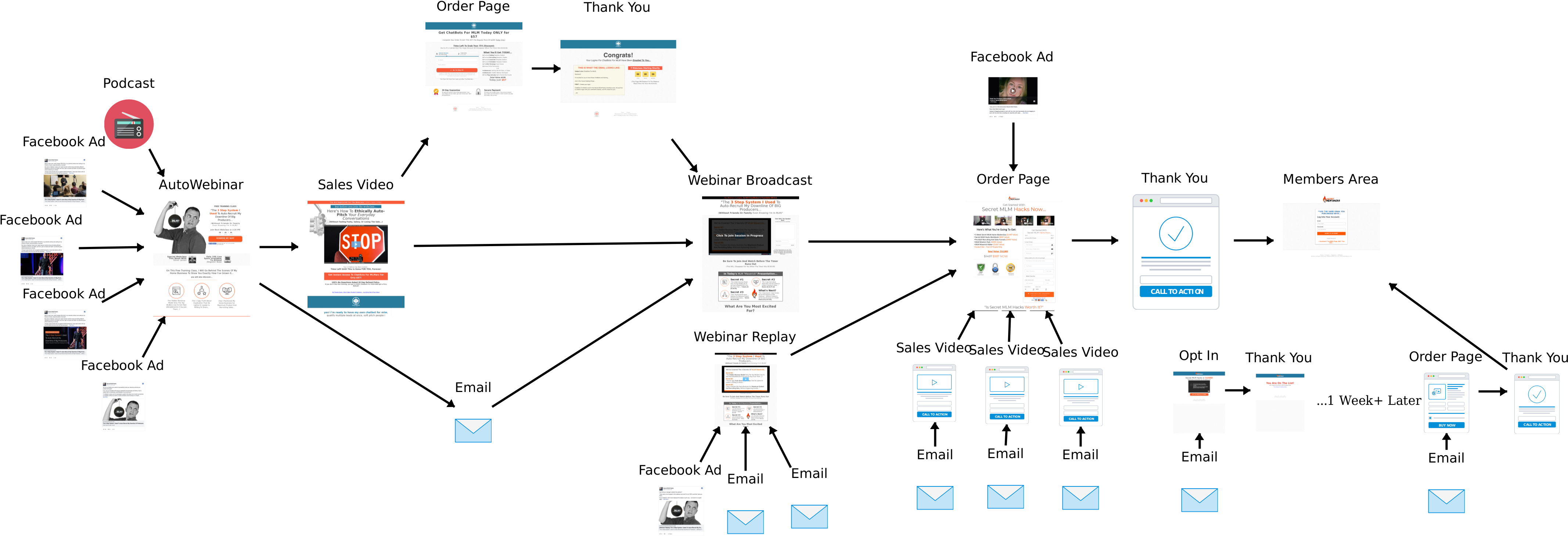 Secret Mlm By Stephen Larsen's Sales Funnel (4832x1935), Png Download