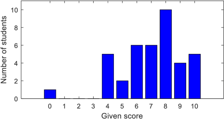 Practice And Improvement Of Time Management - Plot (850x425), Png Download