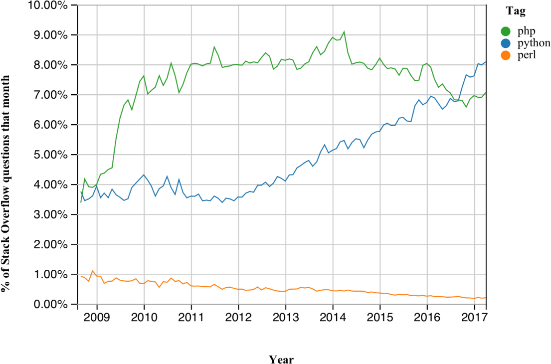 Stack Overflow Launches Trends To Track Interest In - Diagram (1320x800), Png Download