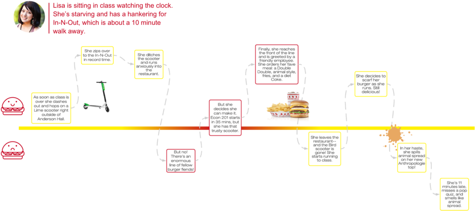 In N Out On Her Lunch Break To Identify The Pain Points - Diagram (1000x563), Png Download