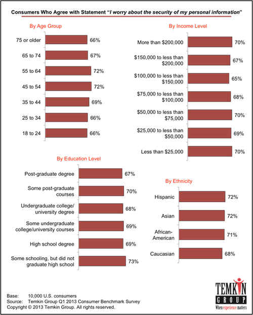 Worriedaboutpersonalinfo - Temkin Group (500x622), Png Download