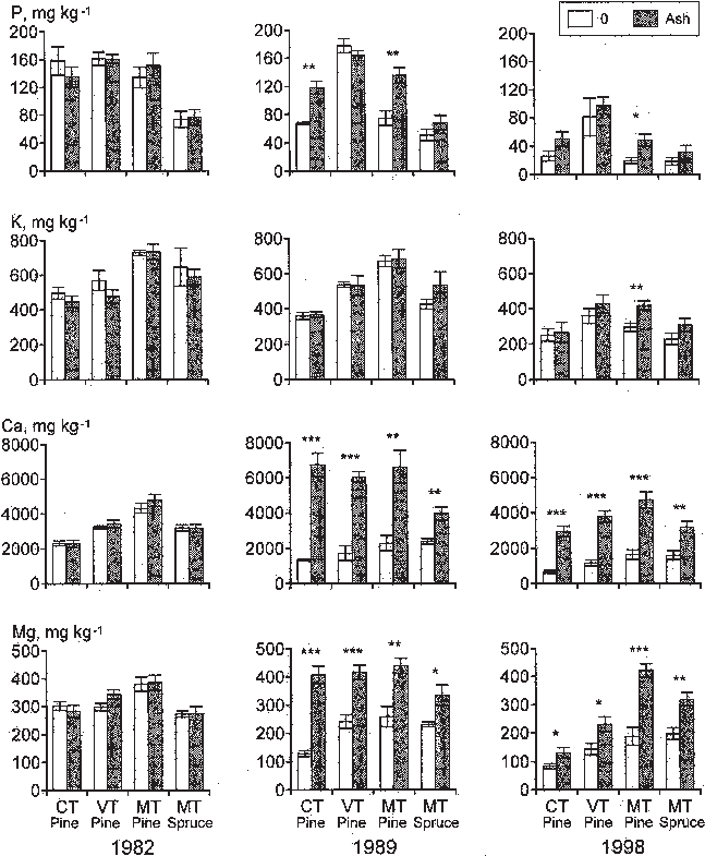 Effect Of Wood Ash Fertilization On Concentrations - Monochrome (652x792), Png Download
