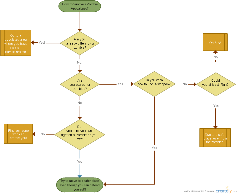 5 Funny Flowcharts Everybody Needs To See Creately - Diagram (960x787), Png Download