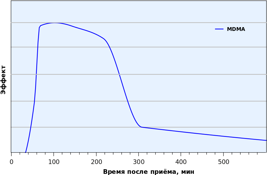 Mdma Effect Ru - Plot (1018x768), Png Download