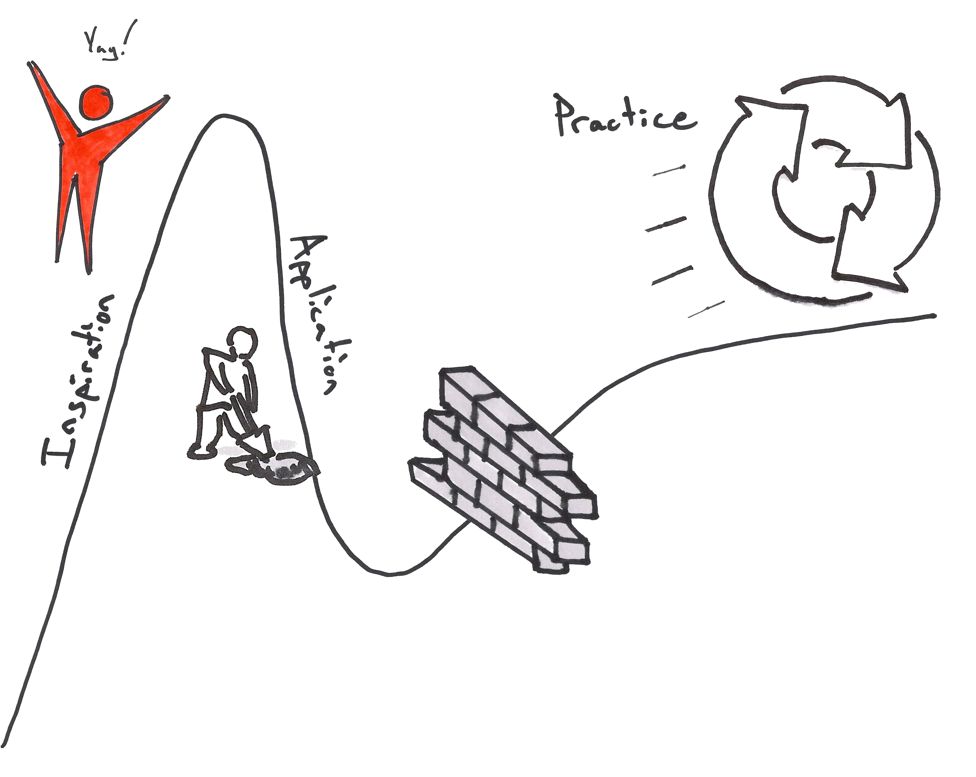 The Lean Hype Cycle - Drawing (3294x2541), Png Download