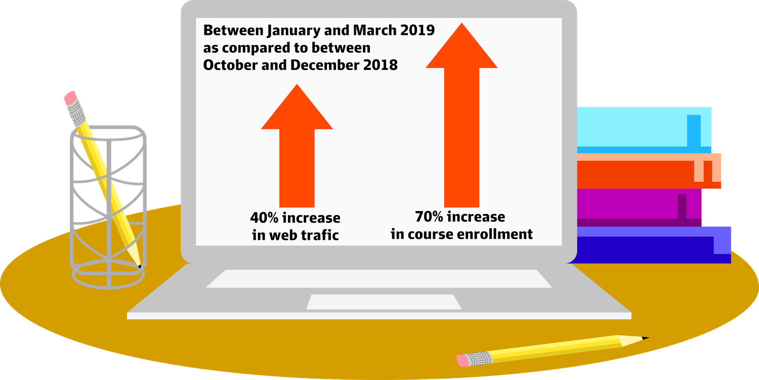 Harvard Business School Online Sees Enrollment Spike - Diagram (1500x751), Png Download