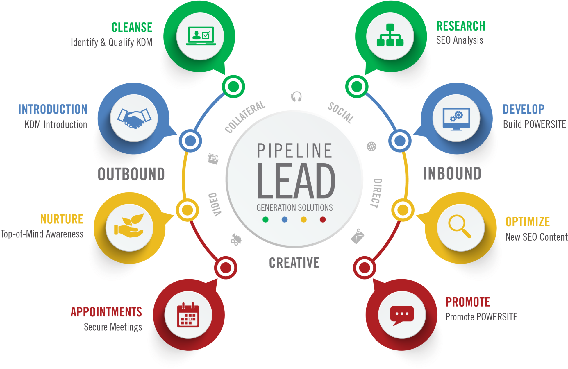 Circle Process Lead Generation - Lead Generation (2048x1320), Png Download