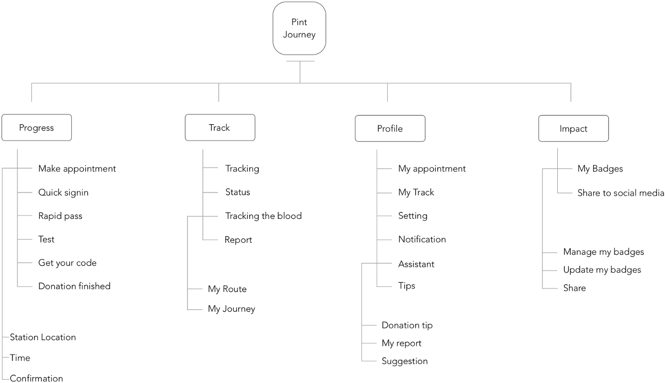 Information Architecture - Architecture Of The Blood Donation App (1600x853), Png Download