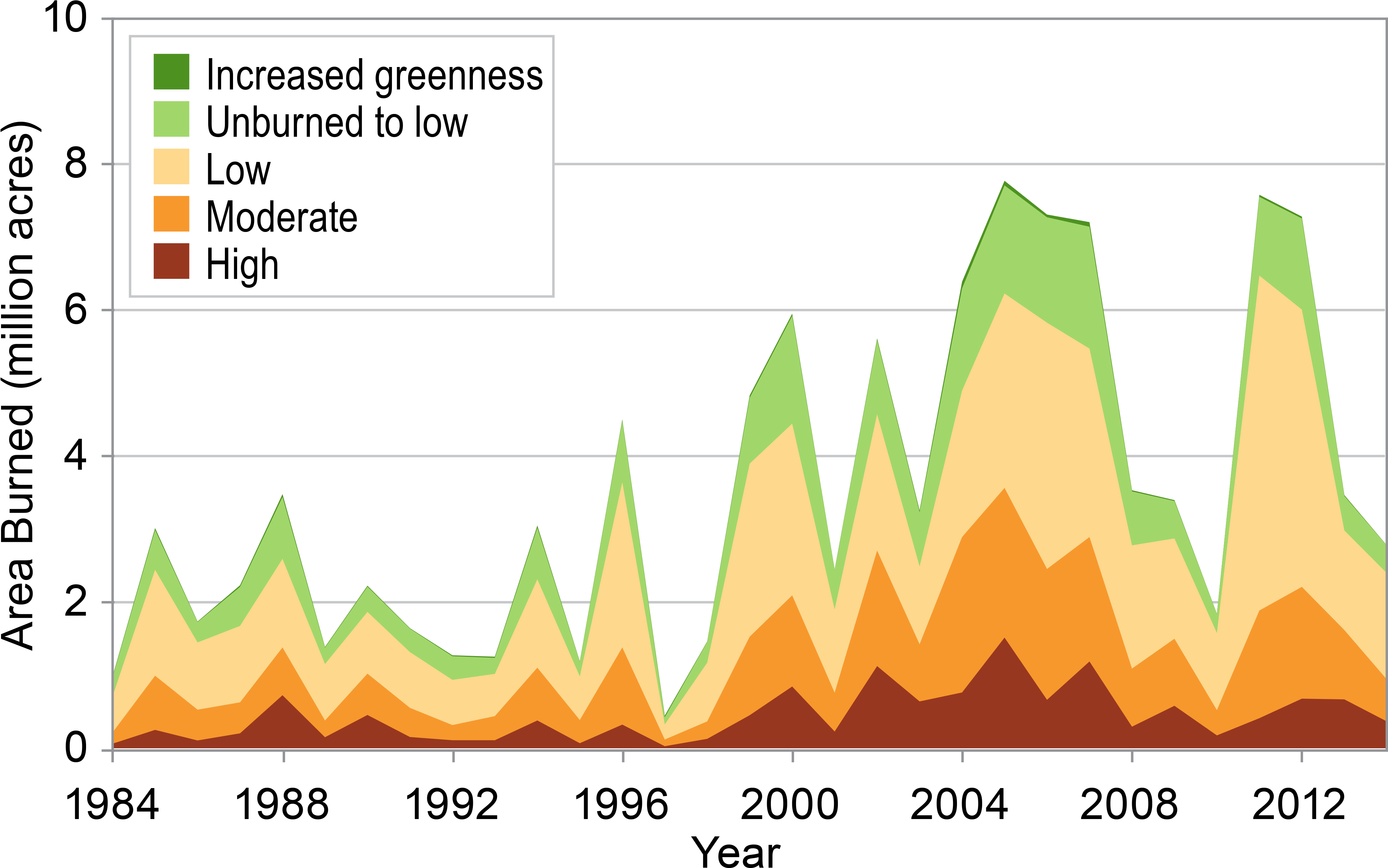 Area Burned By Large Wildfires - Damage Caused By Wildfires Graph (4095x2610), Png Download