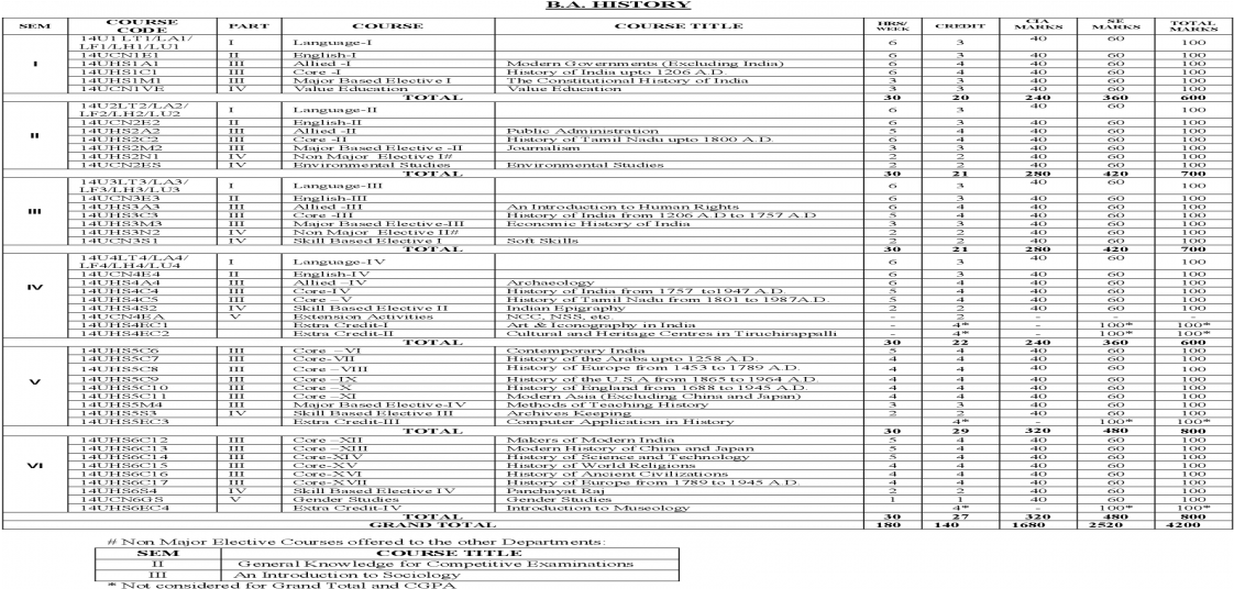 B - A - History - Jmc - - Iii Core-iv History Of India - Document (1200x630), Png Download