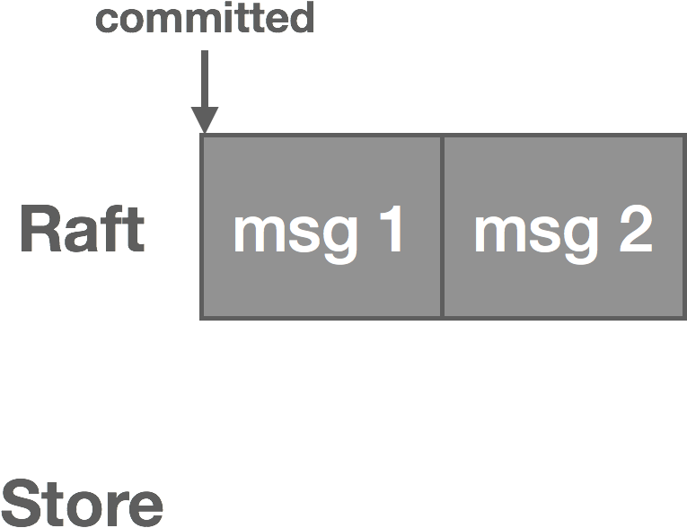 Once The Message Is Committed In Raft, It's Written - Sign (772x622), Png Download