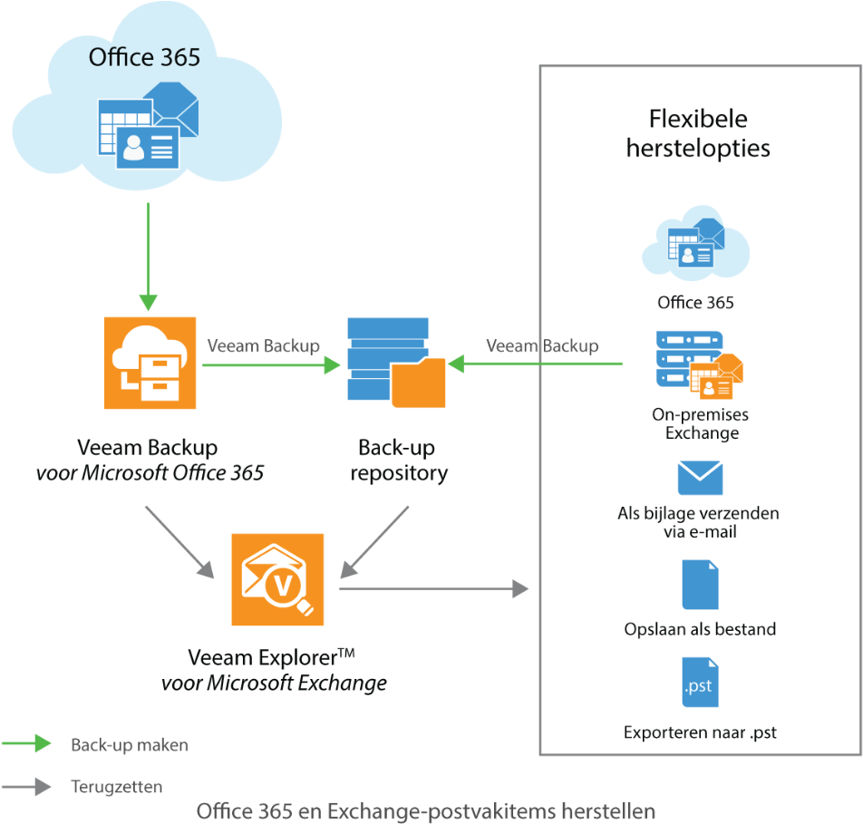 1280 X 1183 Www - Veeam Backup For Office 365 Architecture (1280x1183), Png Download