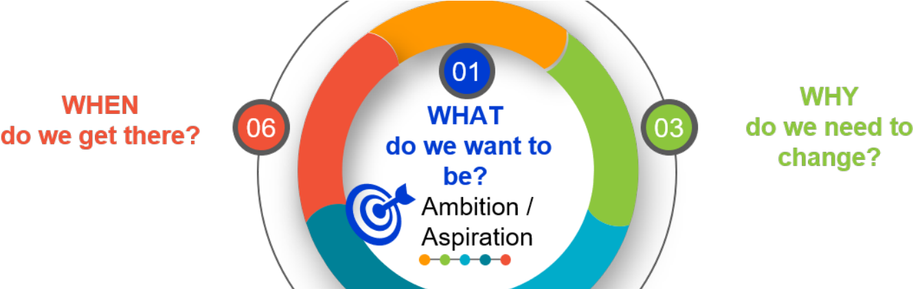 5w & 1h Framework - Circle (1400x420), Png Download