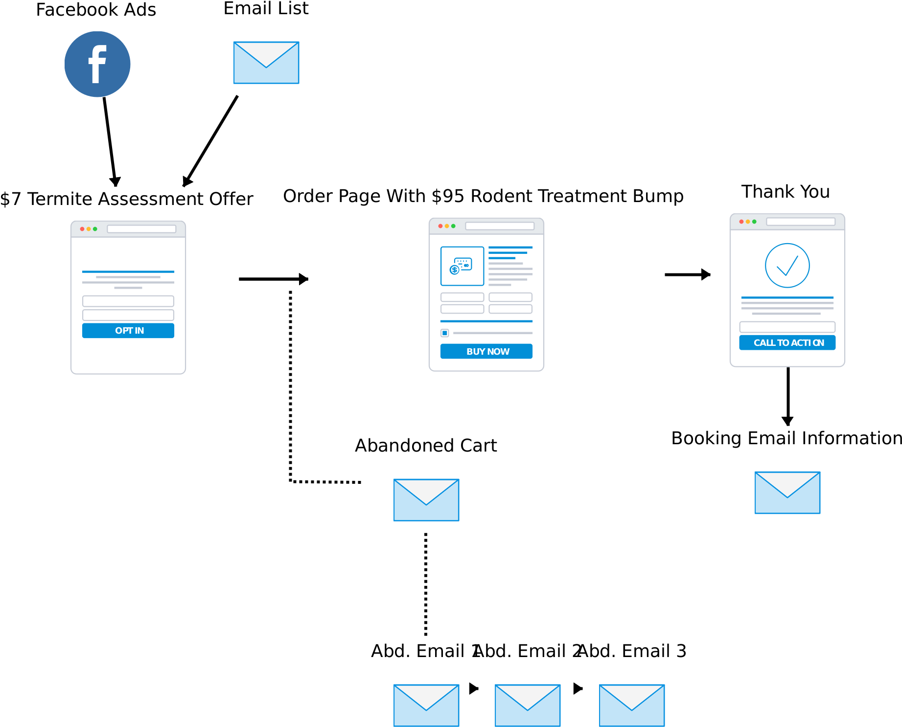 Marketing Funnels For Local Business - Diagram (2172x2076), Png Download