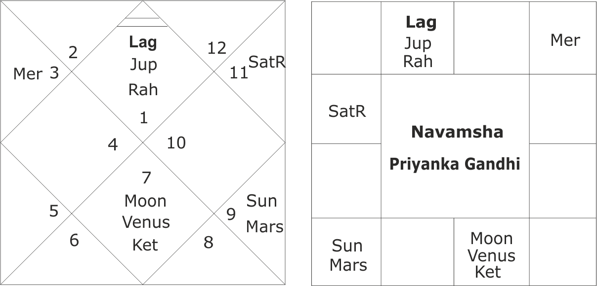 Astrological Predictions For Priyanka Gandhi - Diagram (1208x580), Png Download