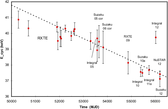 Her~x-1 Pulse Phase Averaged Cyclotron Line Energies - Diagram (842x595), Png Download