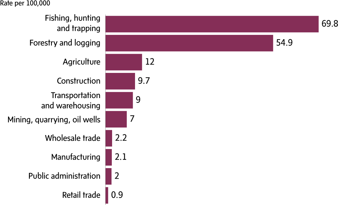 Average Fatality Rate For Traumatic Injuries By Industry, - Hunting Deaths In Canada (1200x737), Png Download