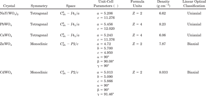 Crystallographic Data For The Tungstate Crystals - .org (850x397), Png Download