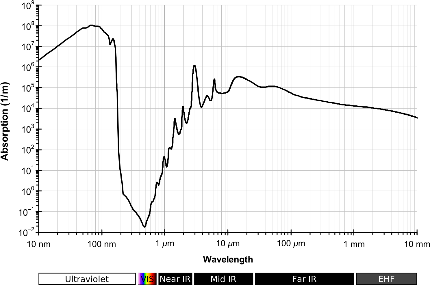 Absorption Spectrum Of Liquid Water - Water Absorption Spectrum (1584x1036), Png Download