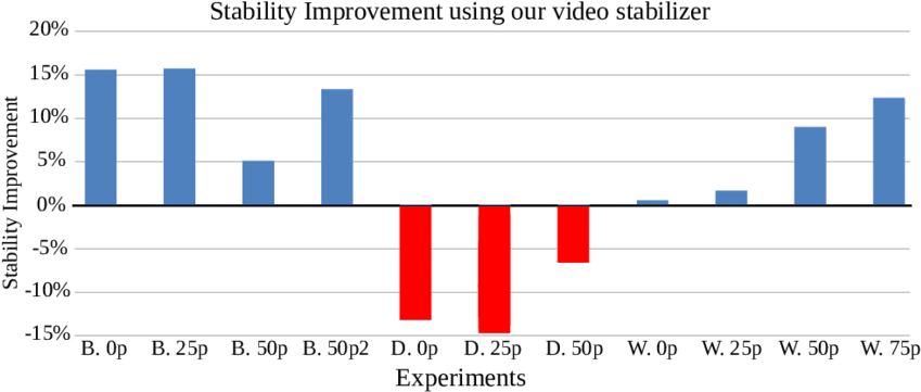 Stabilization Improvement Over The Semantic Fast-forward - Bicycle (850x405), Png Download
