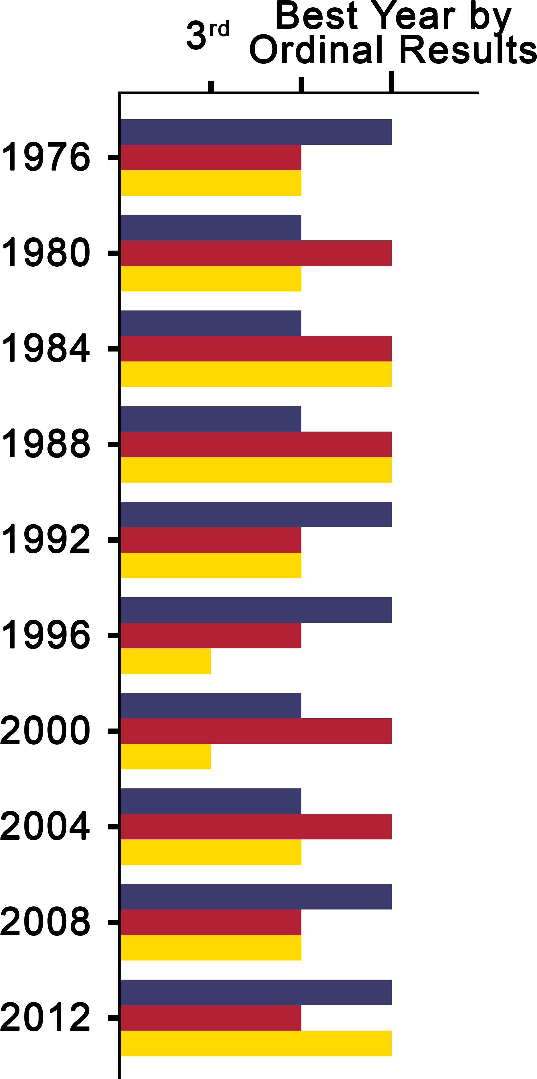 United States Presidential Ordinal Interyear Intraparty - Bar Chart (2325x4525), Png Download